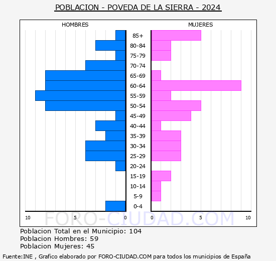 Poveda de la Sierra - Pir�mide de poblaci�n grupos quinquenales - Censo 2024