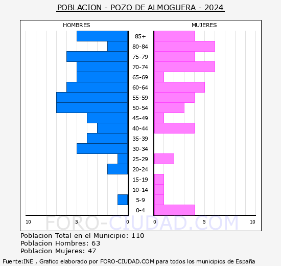 Pozo de Almoguera - Pirmide de poblacin grupos quinquenales - Censo 2024