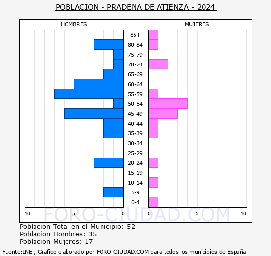 Prdena de Atienza - Pirmide de poblacin grupos quinquenales - Censo 2024