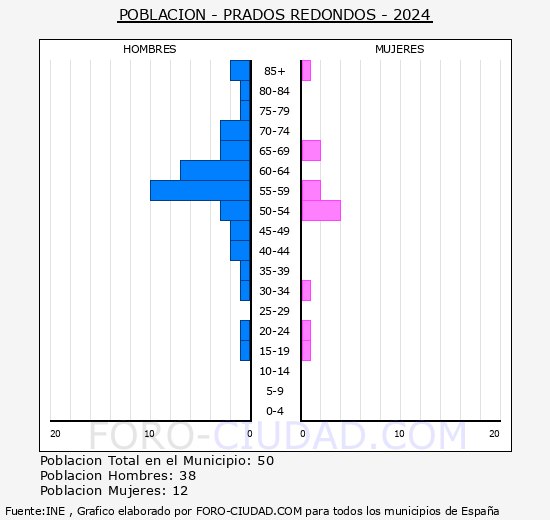 Prados Redondos - Pirmide de poblacin grupos quinquenales - Censo 2024