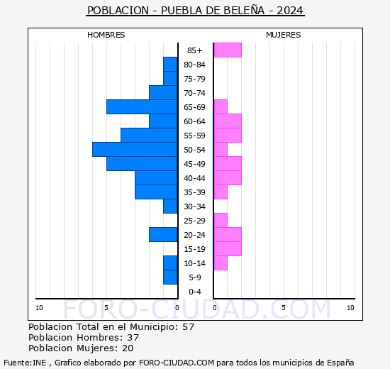 Puebla de Bele�a - Pir�mide de poblaci�n grupos quinquenales - Censo 2024
