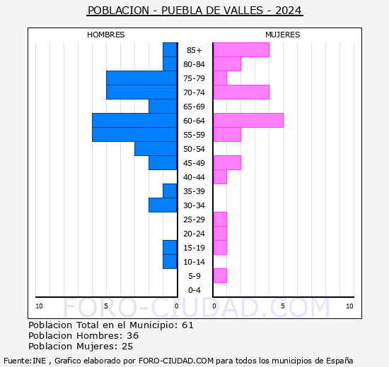 Puebla de Valles - Pirmide de poblacin grupos quinquenales - Censo 2024