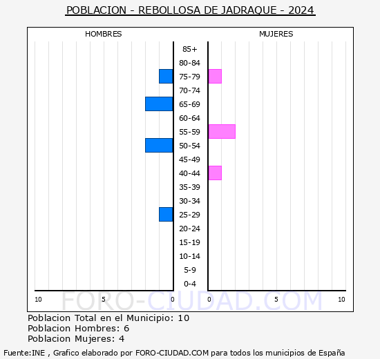 Rebollosa de Jadraque - Pirmide de poblacin grupos quinquenales - Censo 2024