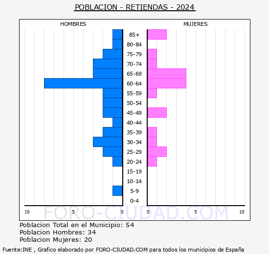 Retiendas - Pir�mide de poblaci�n grupos quinquenales - Censo 2024
