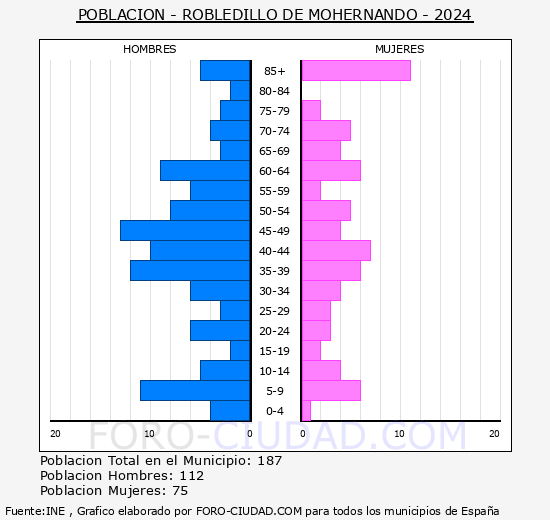Robledillo de Mohernando - Pirmide de poblacin grupos quinquenales - Censo 2024