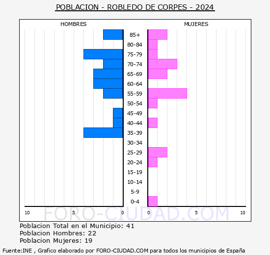 Robledo de Corpes - Pir�mide de poblaci�n grupos quinquenales - Censo 2024
