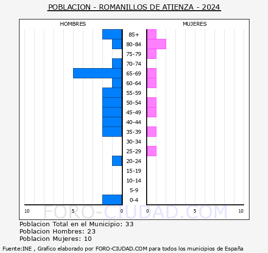 Romanillos de Atienza - Pirmide de poblacin grupos quinquenales - Censo 2024