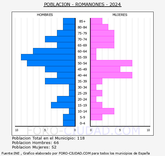 Romanones - Pirmide de poblacin grupos quinquenales - Censo 2024
