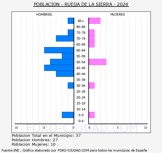 Rueda de la Sierra - Pirmide de poblacin grupos quinquenales - Censo 2024