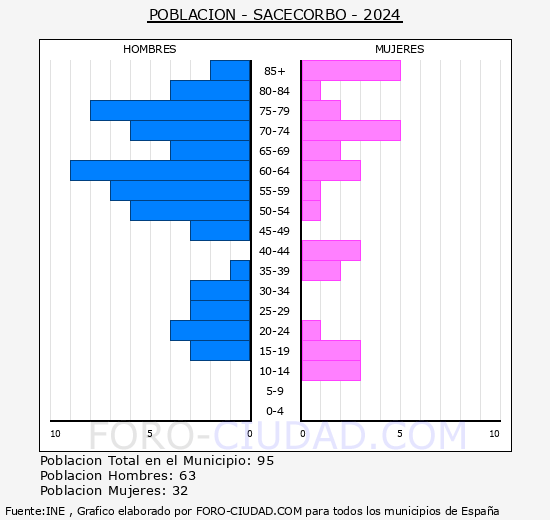 Sacecorbo - Pirmide de poblacin grupos quinquenales - Censo 2024