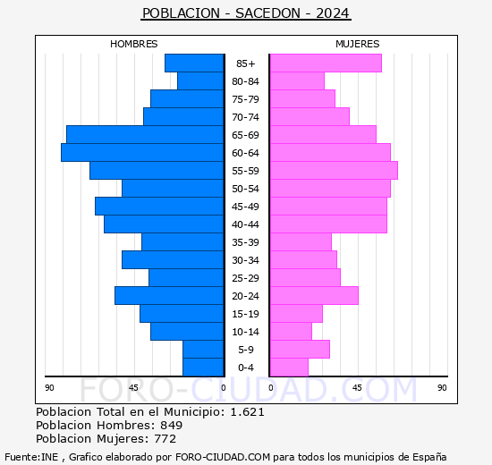 Sacedn - Pirmide de poblacin grupos quinquenales - Censo 2024