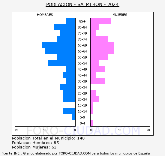 Salmer�n - Pir�mide de poblaci�n grupos quinquenales - Censo 2024