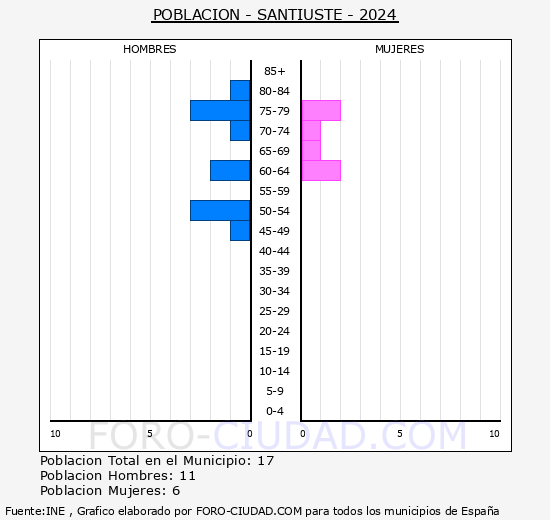 Santiuste - Pir�mide de poblaci�n grupos quinquenales - Censo 2024