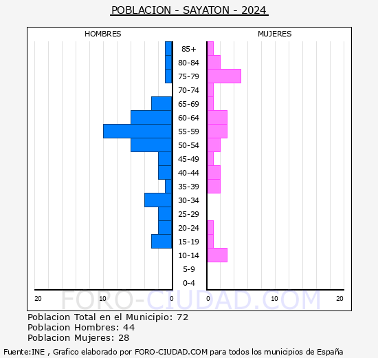 Sayatn - Pirmide de poblacin grupos quinquenales - Censo 2024