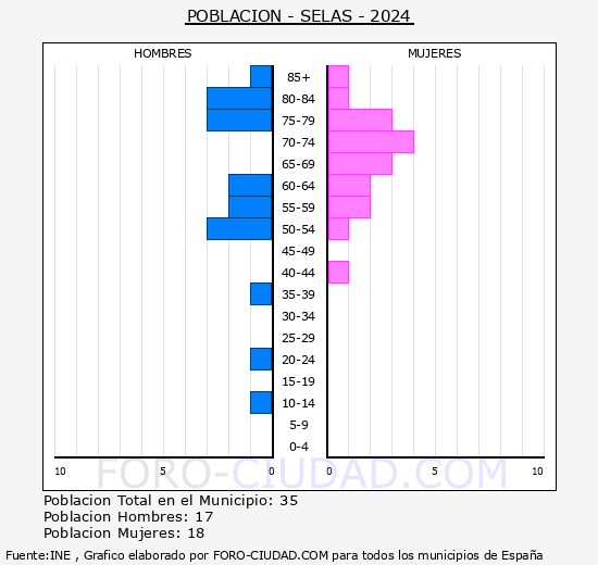 Selas - Pir�mide de poblaci�n grupos quinquenales - Censo 2024