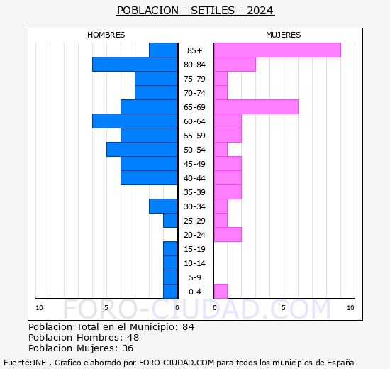 Setiles - Pirmide de poblacin grupos quinquenales - Censo 2024