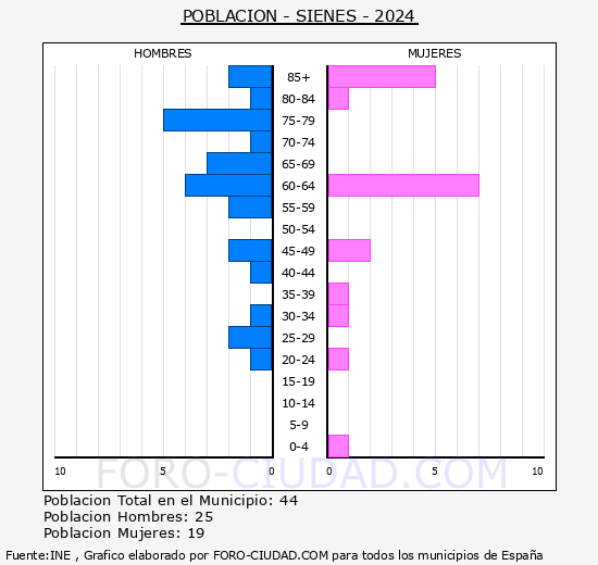 Sienes - Pirmide de poblacin grupos quinquenales - Censo 2024