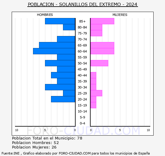 Solanillos del Extremo - Pirmide de poblacin grupos quinquenales - Censo 2024