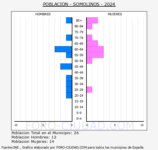Somolinos - Pirmide de poblacin grupos quinquenales - Censo 2024