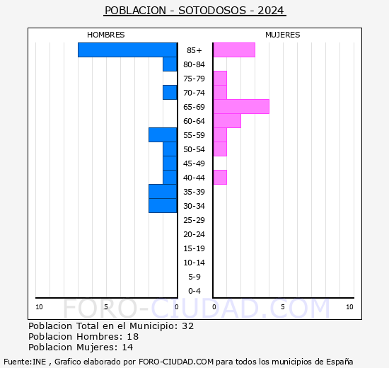 Sotodosos - Pirmide de poblacin grupos quinquenales - Censo 2024