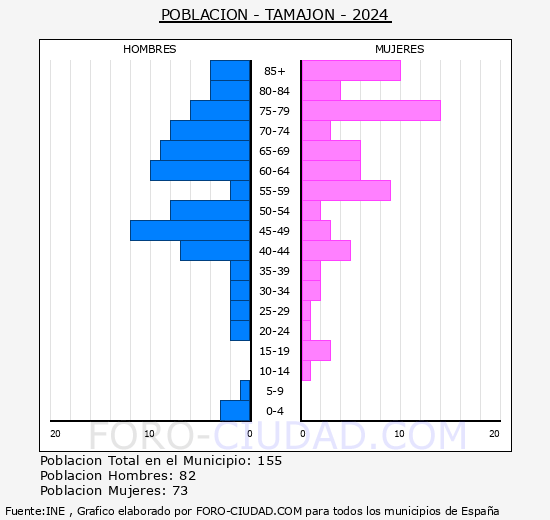 Tamajn - Pirmide de poblacin grupos quinquenales - Censo 2024
