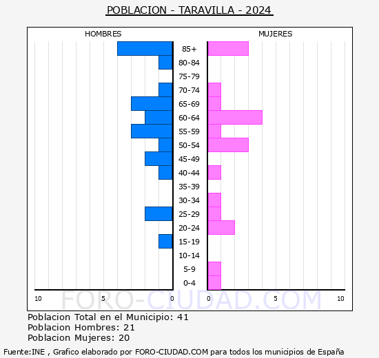 Taravilla - Pirmide de poblacin grupos quinquenales - Censo 2024