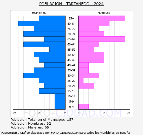 Tartanedo - Pirmide de poblacin grupos quinquenales - Censo 2024