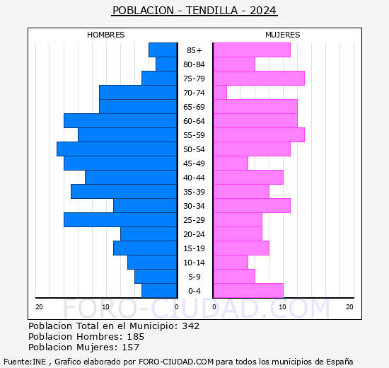 Tendilla - Pirmide de poblacin grupos quinquenales - Censo 2024