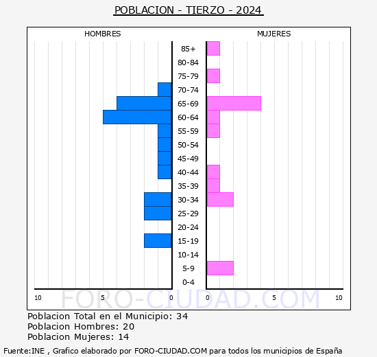 Tierzo - Pir�mide de poblaci�n grupos quinquenales - Censo 2024