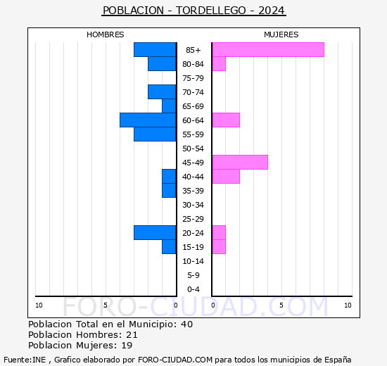 Tordellego - Pir�mide de poblaci�n grupos quinquenales - Censo 2024