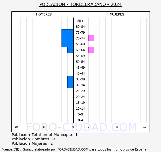 Tordelrbano - Pirmide de poblacin grupos quinquenales - Censo 2024