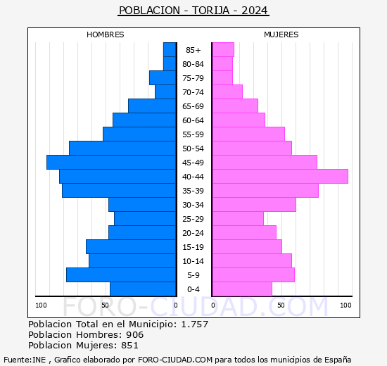 Torija - Pirmide de poblacin grupos quinquenales - Censo 2024