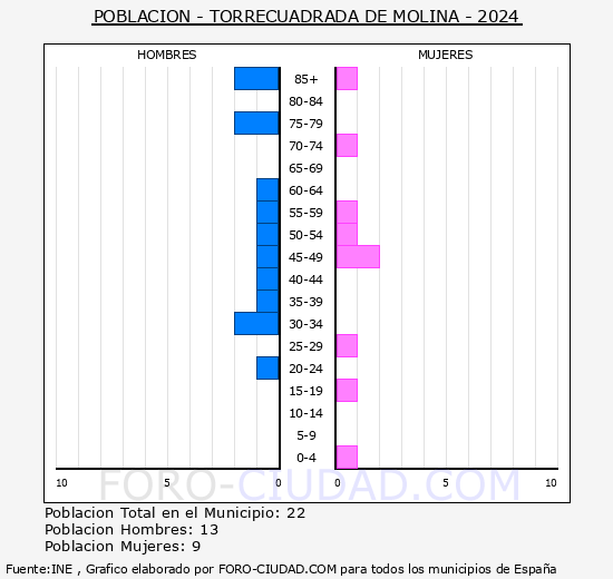 Torrecuadrada de Molina - Pirmide de poblacin grupos quinquenales - Censo 2024
