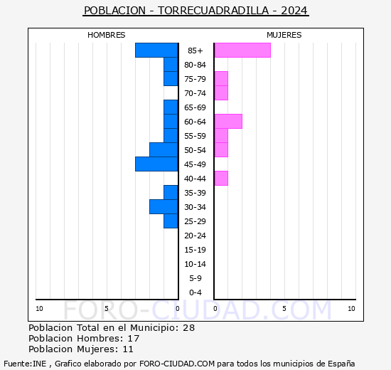 Torrecuadradilla - Pir�mide de poblaci�n grupos quinquenales - Censo 2024