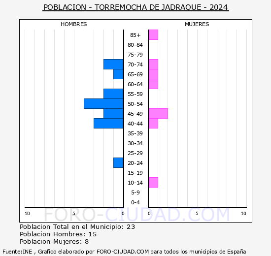 Torremocha de Jadraque - Pir�mide de poblaci�n grupos quinquenales - Censo 2024
