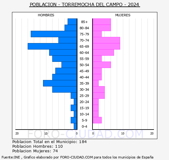 Torremocha del Campo - Pirmide de poblacin grupos quinquenales - Censo 2024