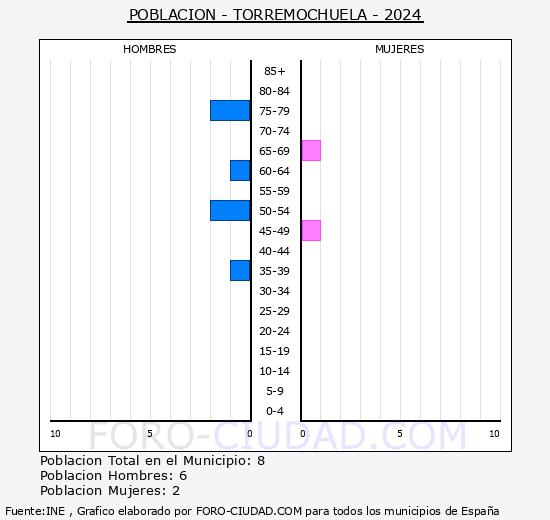 Torremochuela - Pirmide de poblacin grupos quinquenales - Censo 2024