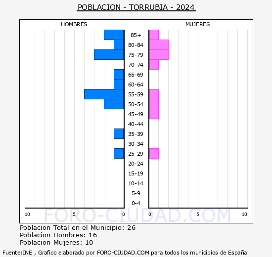 Torrubia - Pir�mide de poblaci�n grupos quinquenales - Censo 2024