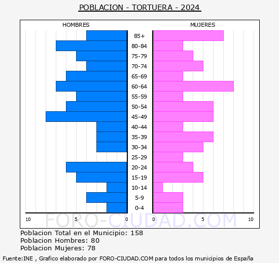 Tortuera - Pirmide de poblacin grupos quinquenales - Censo 2024