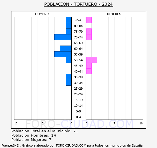 Tortuero - Pirmide de poblacin grupos quinquenales - Censo 2024