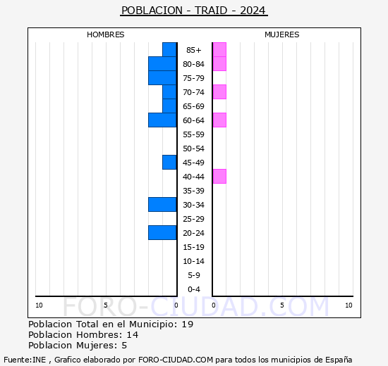 Tra�d - Pir�mide de poblaci�n grupos quinquenales - Censo 2024
