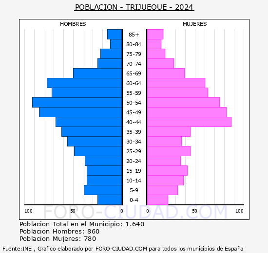 Trijueque - Pirmide de poblacin grupos quinquenales - Censo 2024