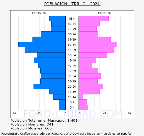 Trillo - Pir�mide de poblaci�n grupos quinquenales - Censo 2024