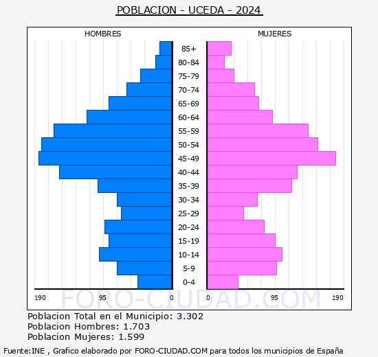 Uceda - Pir�mide de poblaci�n grupos quinquenales - Censo 2024