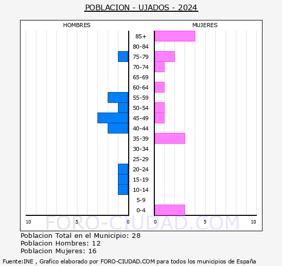 Ujados - Pir�mide de poblaci�n grupos quinquenales - Censo 2024