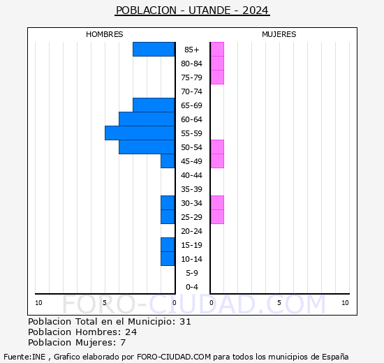 Utande - Pirmide de poblacin grupos quinquenales - Censo 2024