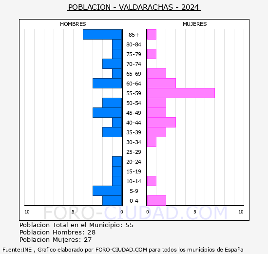 Valdarachas - Pirmide de poblacin grupos quinquenales - Censo 2024