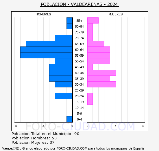 Valdearenas - Pir�mide de poblaci�n grupos quinquenales - Censo 2024