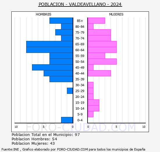 Valdeavellano - Pirmide de poblacin grupos quinquenales - Censo 2024
