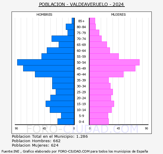 Valdeaveruelo - Pirmide de poblacin grupos quinquenales - Censo 2024